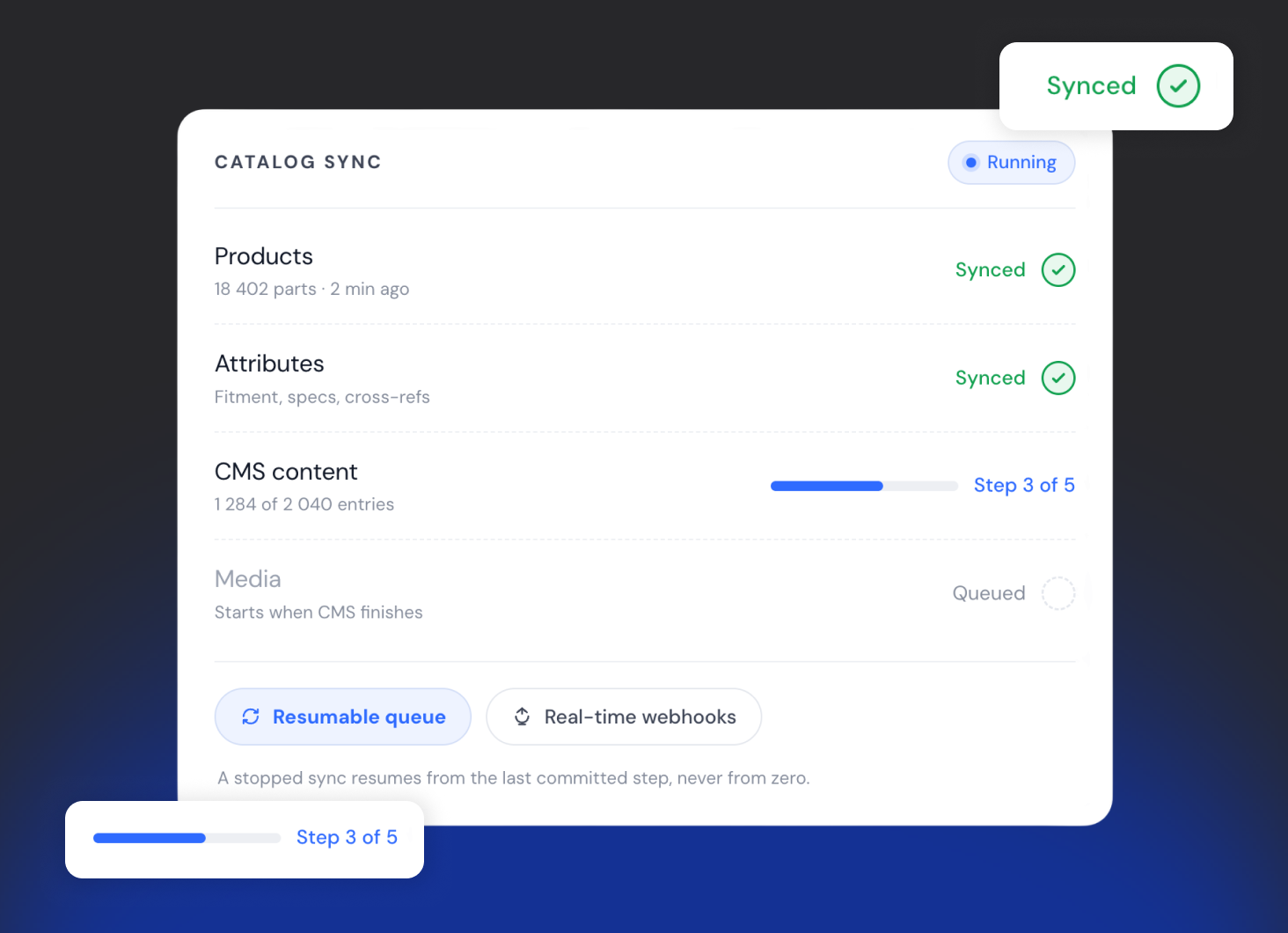 A catalog sync panel: products and attributes synced, CMS content part way through step three of five, media queued, with resumable queue and real-time webhook badges.